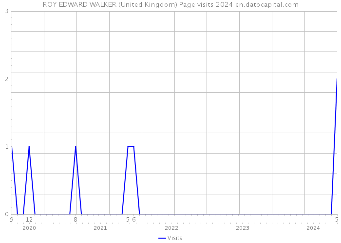 ROY EDWARD WALKER (United Kingdom) Page visits 2024 