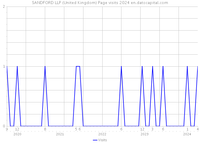 SANDFORD LLP (United Kingdom) Page visits 2024 