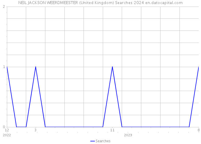 NEIL JACKSON WEERDMEESTER (United Kingdom) Searches 2024 