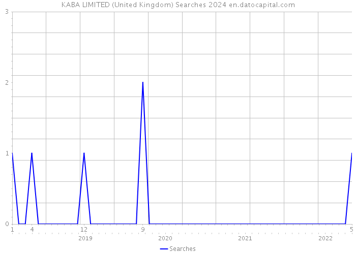 KABA LIMITED (United Kingdom) Searches 2024 