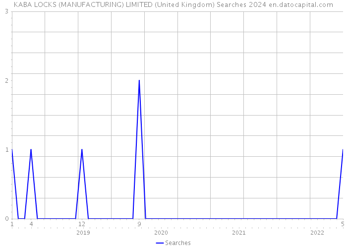 KABA LOCKS (MANUFACTURING) LIMITED (United Kingdom) Searches 2024 