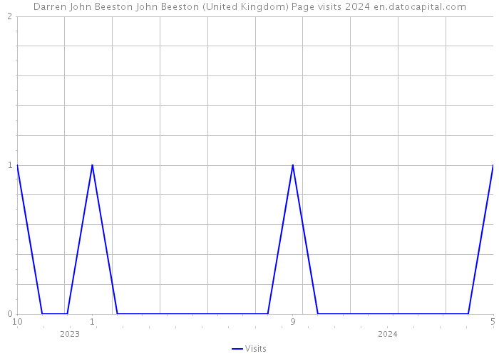 Darren John Beeston John Beeston (United Kingdom) Page visits 2024 
