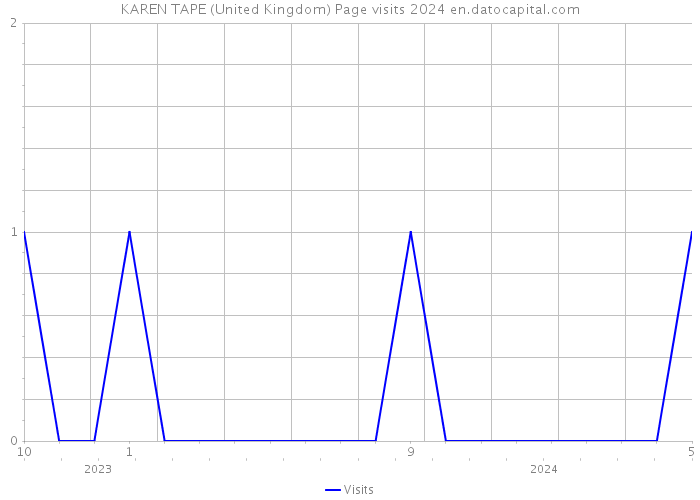 KAREN TAPE (United Kingdom) Page visits 2024 