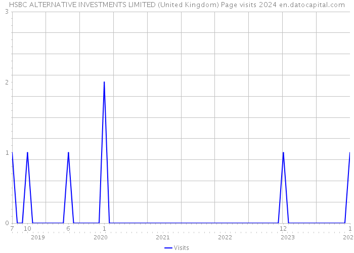 HSBC ALTERNATIVE INVESTMENTS LIMITED (United Kingdom) Page visits 2024 