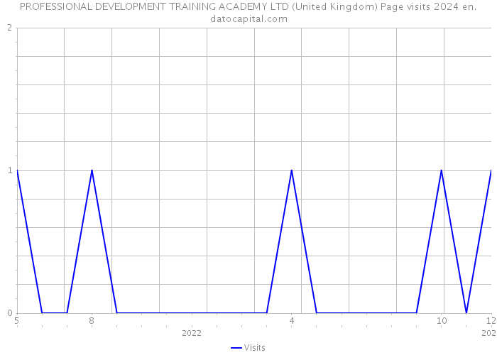 PROFESSIONAL DEVELOPMENT TRAINING ACADEMY LTD (United Kingdom) Page visits 2024 