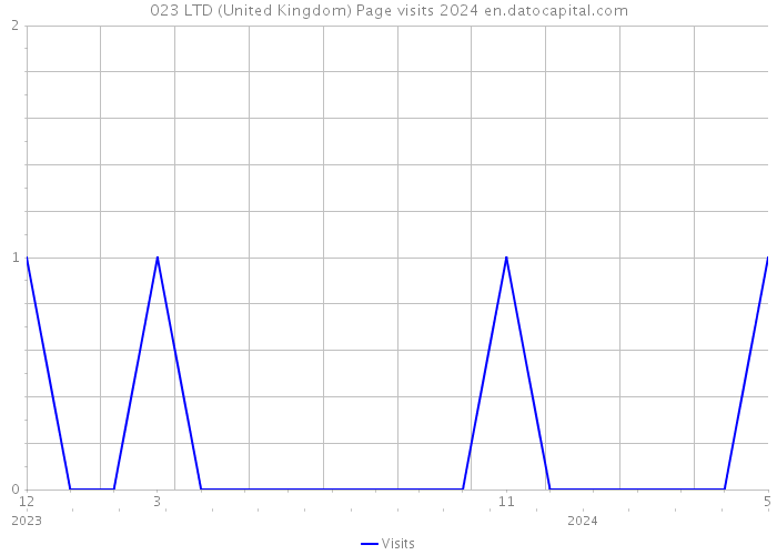 023 LTD (United Kingdom) Page visits 2024 