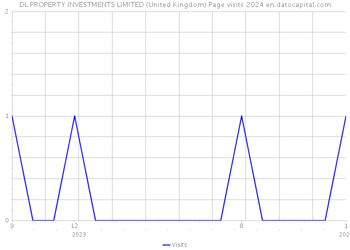 DL PROPERTY INVESTMENTS LIMITED (United Kingdom) Page visits 2024 