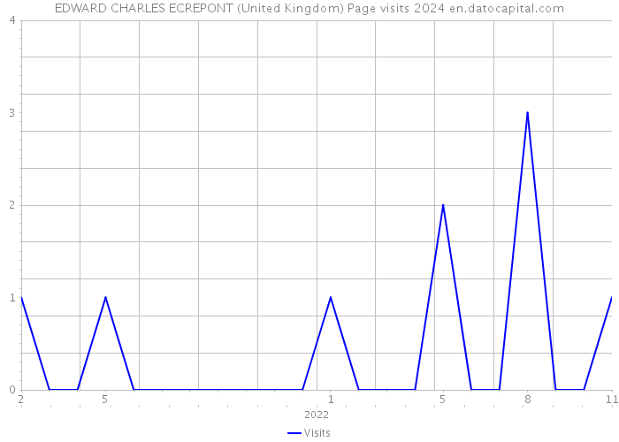 EDWARD CHARLES ECREPONT (United Kingdom) Page visits 2024 