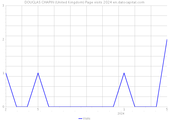 DOUGLAS CHAPIN (United Kingdom) Page visits 2024 