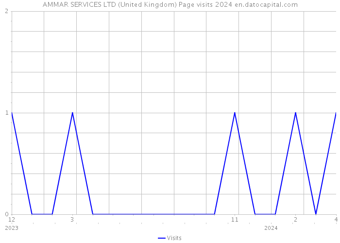 AMMAR SERVICES LTD (United Kingdom) Page visits 2024 