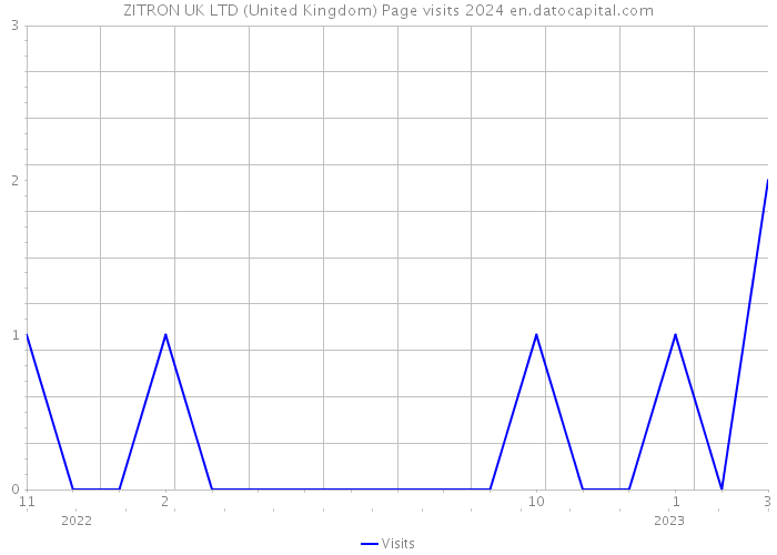ZITRON UK LTD (United Kingdom) Page visits 2024 