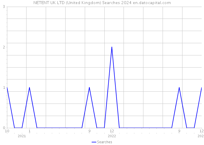 NETENT UK LTD (United Kingdom) Searches 2024 