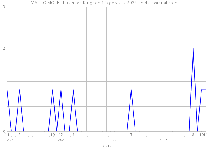MAURO MORETTI (United Kingdom) Page visits 2024 