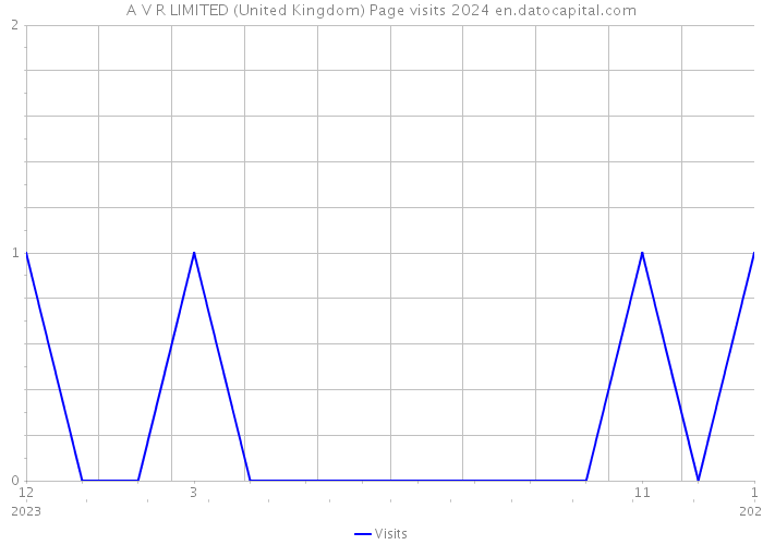 A V R LIMITED (United Kingdom) Page visits 2024 