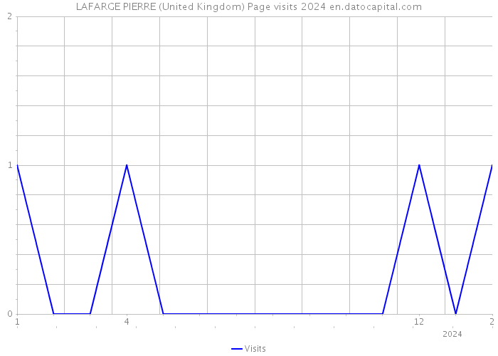 LAFARGE PIERRE (United Kingdom) Page visits 2024 
