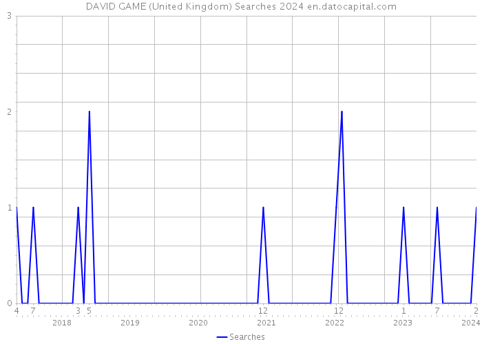 DAVID GAME (United Kingdom) Searches 2024 