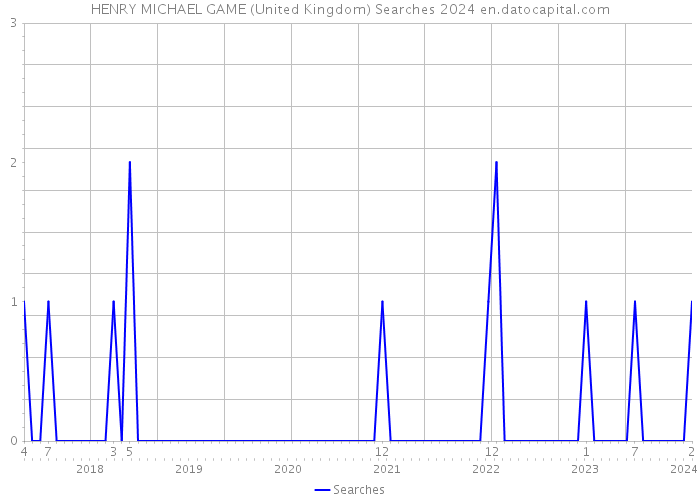 HENRY MICHAEL GAME (United Kingdom) Searches 2024 