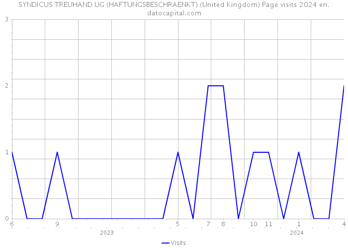 SYNDICUS TREUHAND UG (HAFTUNGSBESCHRAENKT) (United Kingdom) Page visits 2024 