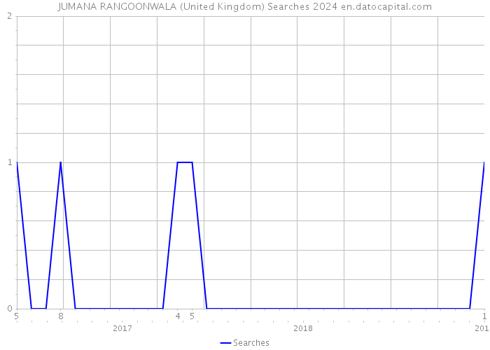 JUMANA RANGOONWALA (United Kingdom) Searches 2024 