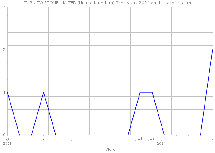 TURN TO STONE LIMITED (United Kingdom) Page visits 2024 