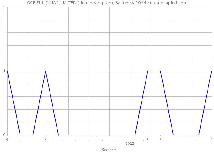 GCE BUILDINGS LIMITED (United Kingdom) Searches 2024 