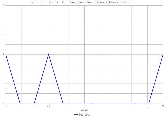 Igor Login (United Kingdom) Searches 2024 