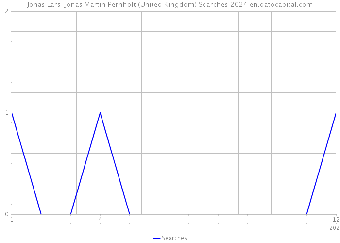 Jonas Lars Jonas Martin Pernholt (United Kingdom) Searches 2024 