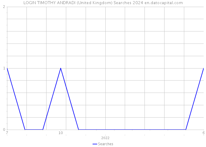 LOGIN TIMOTHY ANDRADI (United Kingdom) Searches 2024 