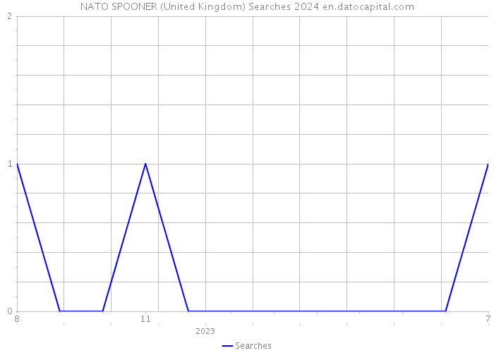 NATO SPOONER (United Kingdom) Searches 2024 