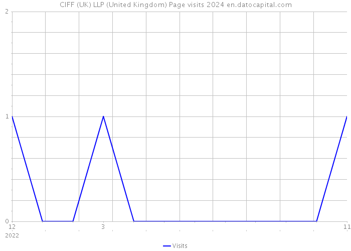 CIFF (UK) LLP (United Kingdom) Page visits 2024 
