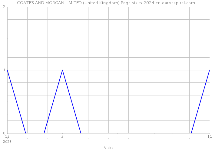 COATES AND MORGAN LIMITED (United Kingdom) Page visits 2024 