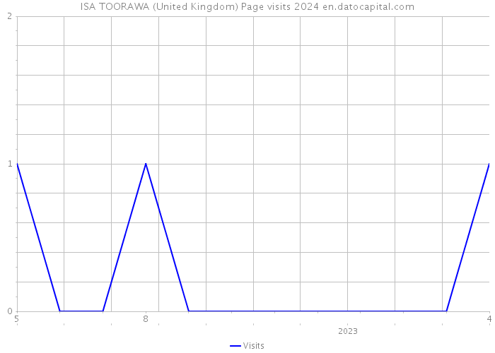 ISA TOORAWA (United Kingdom) Page visits 2024 