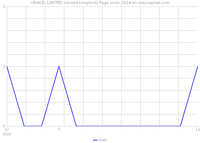 ORAKEL LIMITED (United Kingdom) Page visits 2024 