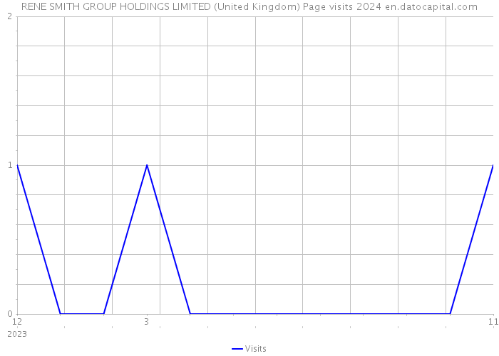 RENE SMITH GROUP HOLDINGS LIMITED (United Kingdom) Page visits 2024 