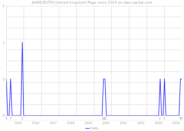 JAIME BOTIN (United Kingdom) Page visits 2024 