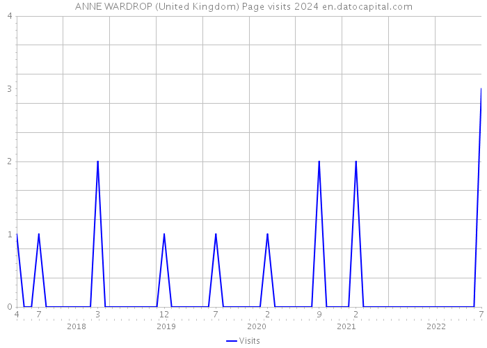 ANNE WARDROP (United Kingdom) Page visits 2024 