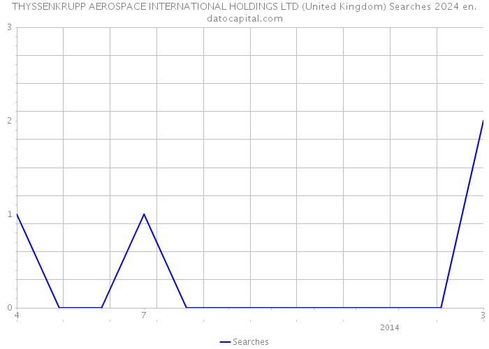 THYSSENKRUPP AEROSPACE INTERNATIONAL HOLDINGS LTD (United Kingdom) Searches 2024 