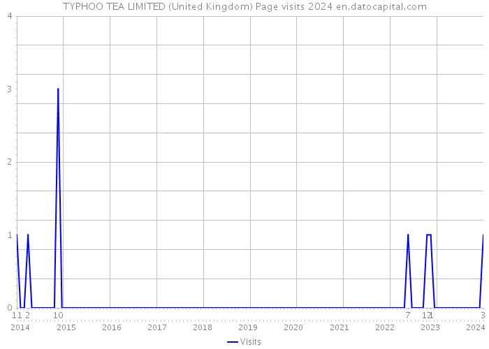 TYPHOO TEA LIMITED (United Kingdom) Page visits 2024 