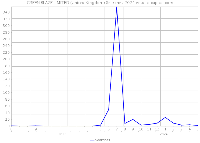 GREEN BLAZE LIMITED (United Kingdom) Searches 2024 