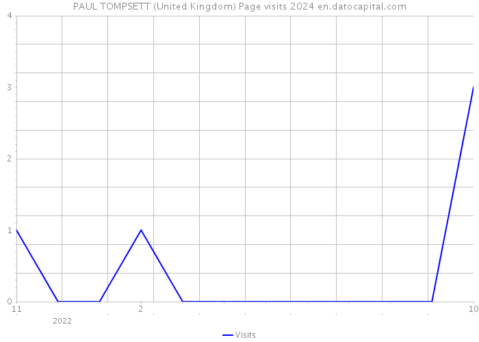 PAUL TOMPSETT (United Kingdom) Page visits 2024 