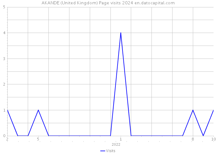 AKANDE (United Kingdom) Page visits 2024 