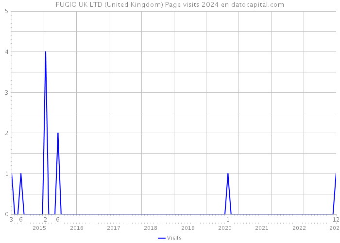 FUGIO UK LTD (United Kingdom) Page visits 2024 