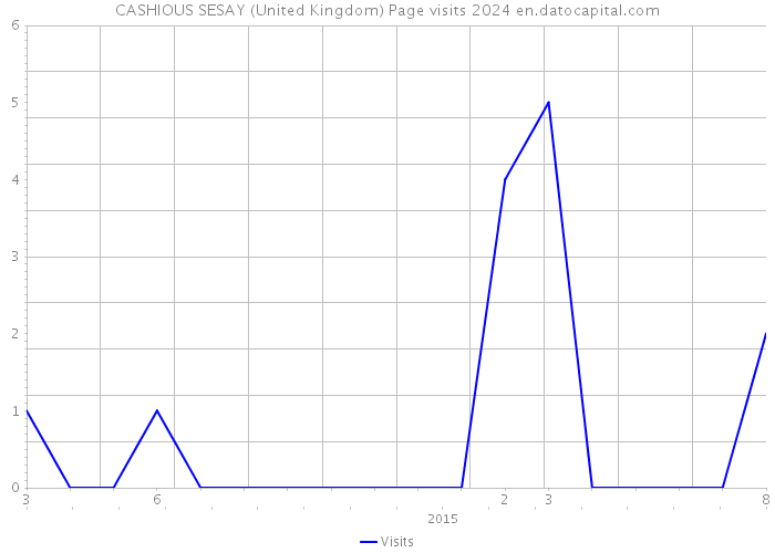 CASHIOUS SESAY (United Kingdom) Page visits 2024 