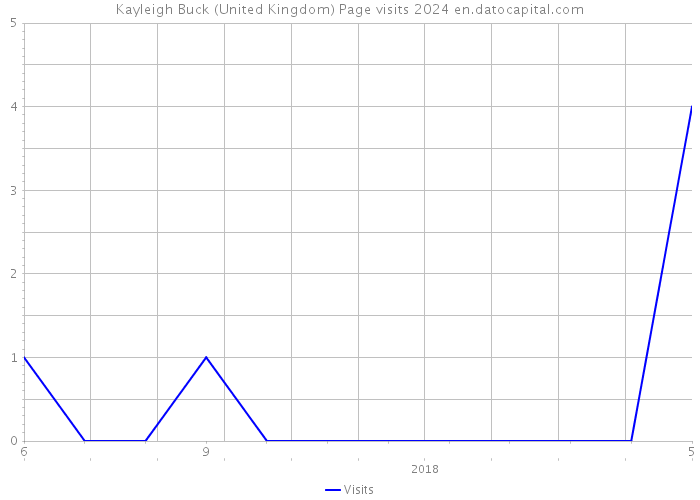 Kayleigh Buck (United Kingdom) Page visits 2024 