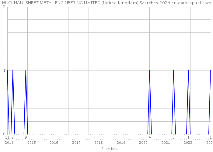 HUCKNALL SHEET METAL ENGINEERING LIMITED (United Kingdom) Searches 2024 