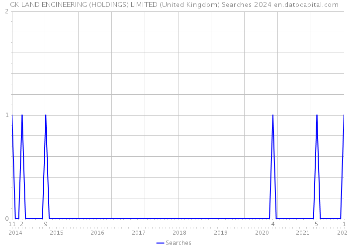 GK LAND ENGINEERING (HOLDINGS) LIMITED (United Kingdom) Searches 2024 