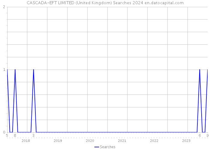 CASCADA-EFT LIMITED (United Kingdom) Searches 2024 