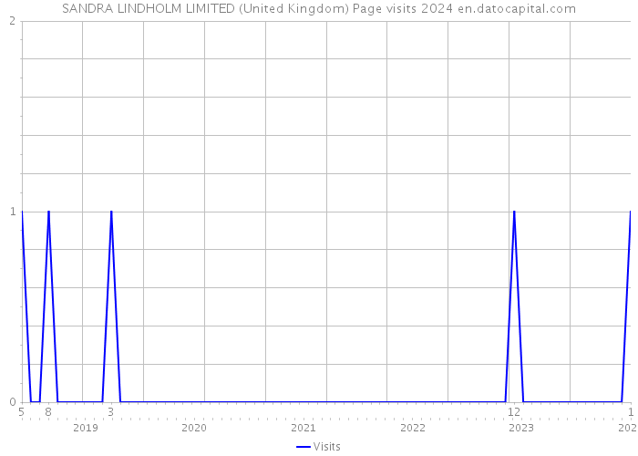 SANDRA LINDHOLM LIMITED (United Kingdom) Page visits 2024 