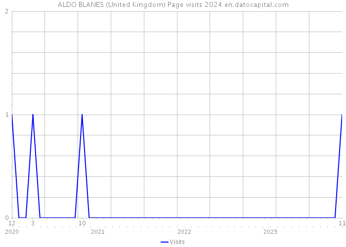 ALDO BLANES (United Kingdom) Page visits 2024 