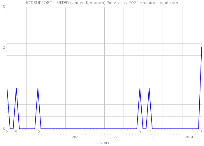 ICT SUPPORT LIMITED (United Kingdom) Page visits 2024 
